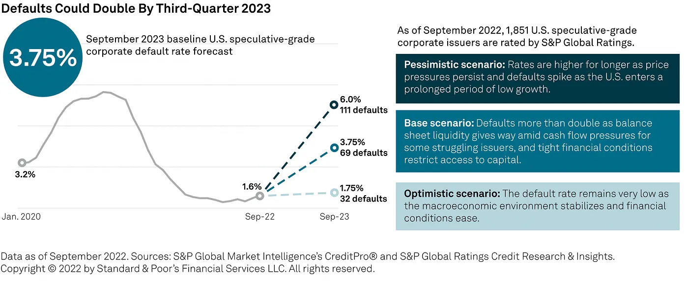 Corporate default rate forecast showing pessimistic, base, and optimistic scenarios