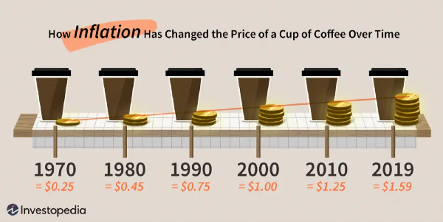 How Inflation Has Changed the Price of a Cup of Coffee Over Time