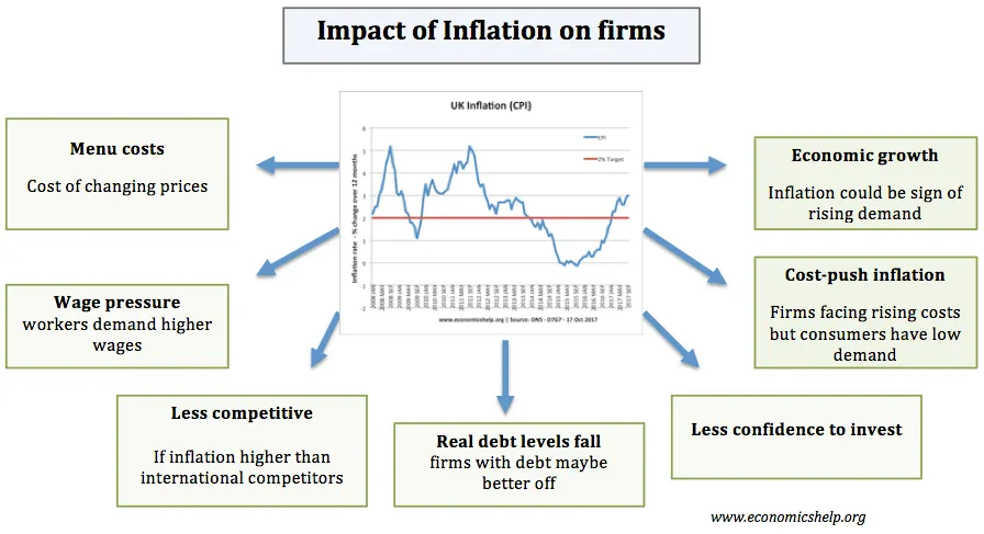 Impact of Inflation on firms showing various economic effects